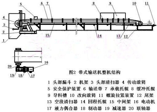 帶式輸送機(jī)結(jié)構(gòu)圖