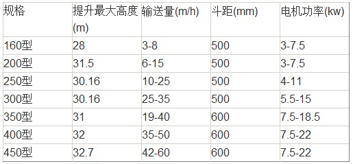 TD斗式提升機(jī)技術(shù)參數(shù)表